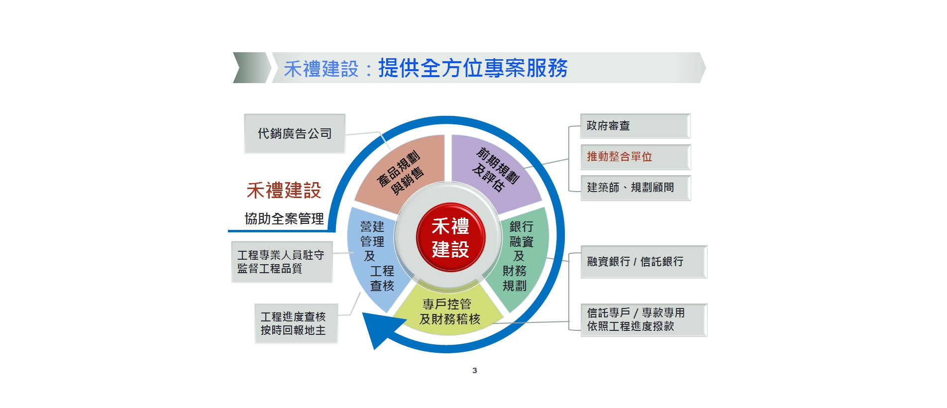 09都更、危老、土地整合.png
